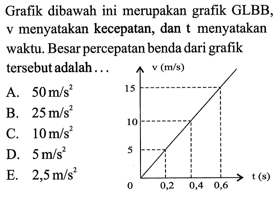 Grafik dibawah ini merupakan grafik GLBB, v menyatakan kecepatan, dan t menyatakan waktu. Besar percepatan benda dari tersebut adalah ....