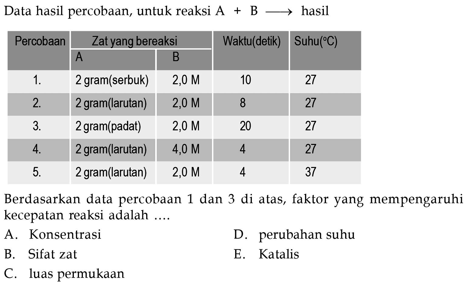 Data hasil percobaan, untuk reaksi  A+B =>  hasil Percobaan Zat yang bereaksi  Waktu(detik)  Suhu(C) A  B  1 . 2 gram(serbuk)  2,0 M 10 27 2 . 2 gram(larutan) 2,0 M  8  27 3 . 2 gram(padat)   2,0 M  20  27 4 . 2 gram(larutan)  4,0 M  4  27 5 . 2 gram(larutan)  2,0 M 4 37 Berdasarkan data percobaan 1 dan 3 di atas, faktor yang mempengaruhi kecepatan reaksi adalah....
