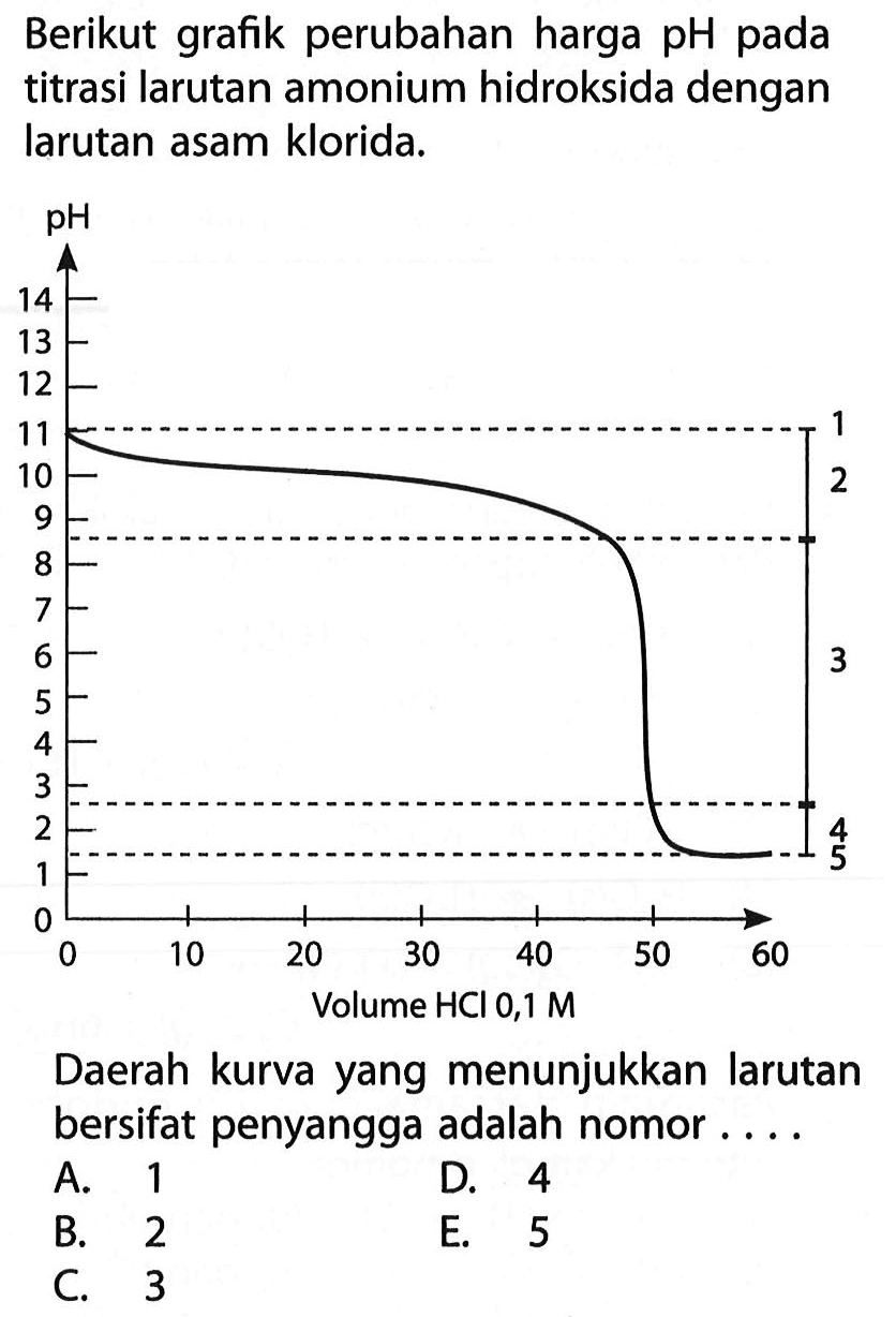 Berikut grafik perubahan harga pH pada titrasi larutan amonium hidroksida dengan larutan asam klorida.