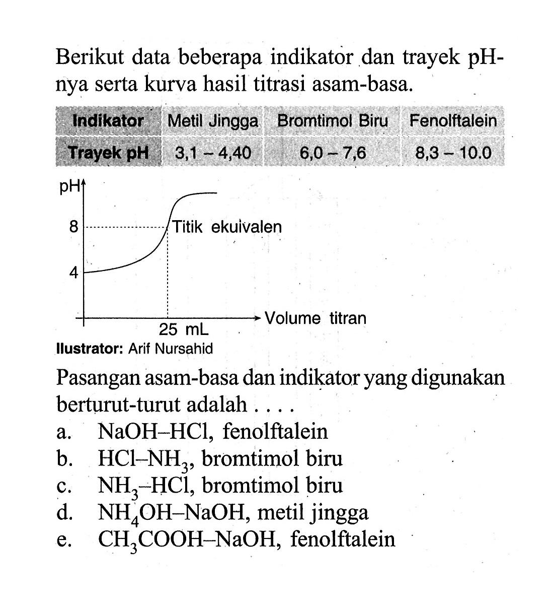 Berikut data beberapa indikator dan trayek pHnya serta kurva hasil titrasi asam-basa. Indikator Metil Jingga Bromtimol Biru Fenolftalein Trayek pH 3,1-4,40 6,0-7,6 8,3-10.0 pH 4 8Titik ekuivalenVolume titran 25mLllustrator: Arif NursahidPasangan asam-basa dan indikator yang digunakan berturut-turut adalah ....a. NaOH-HCl, fenolftaleinb. HCl-NH3, bromtimol biruc. NH3-HCl, bromtimol birud. NH4OH-NaOH, metil jinggae. CH3COOH-NaOH, fenolftalein