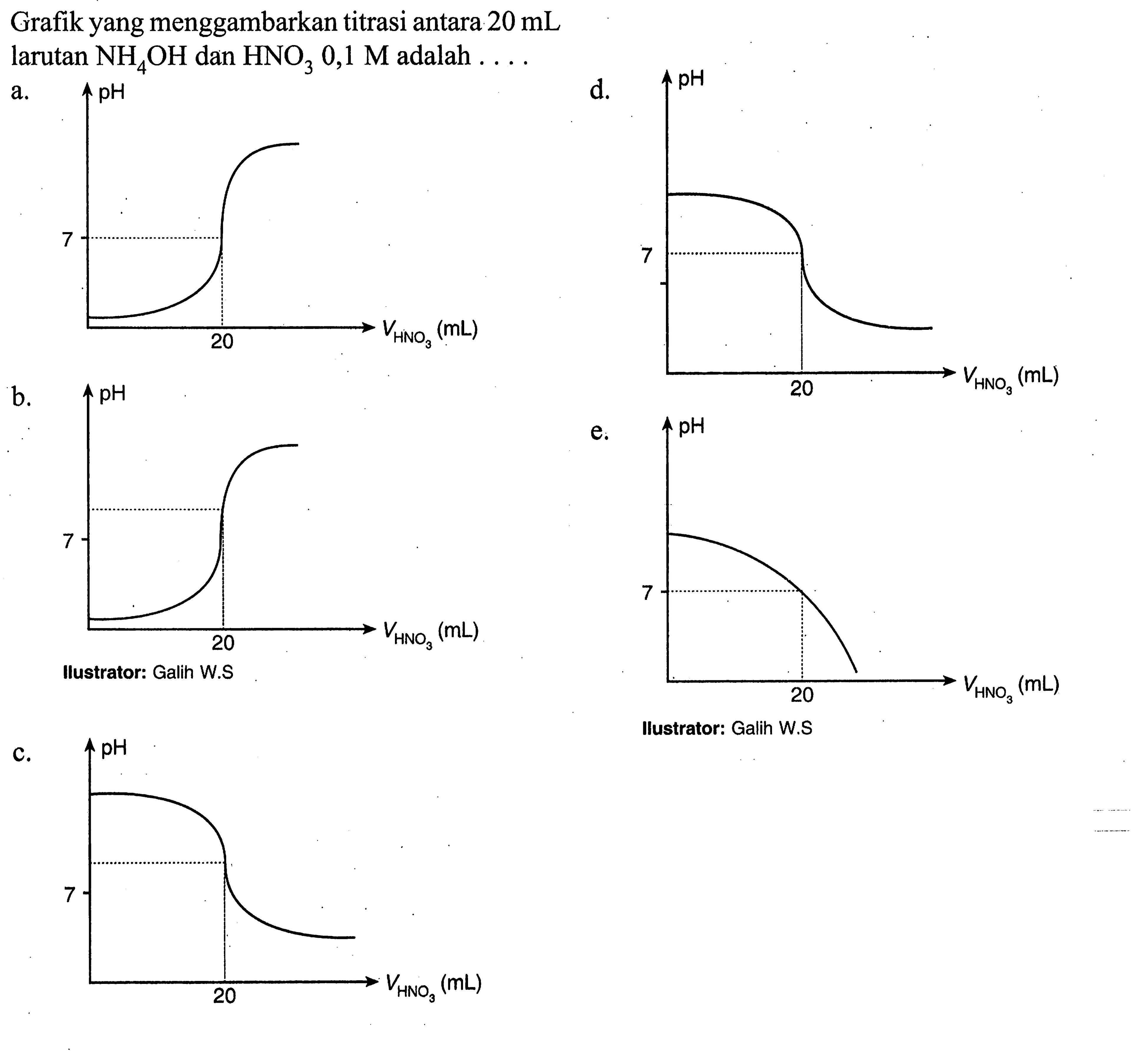 Grafik yang menggambarkan titrasi antara  20 mL  larutan  NH4 OH  dan  HNO3 0,1 M  adalah  ... . ustrator: Galih W...c.