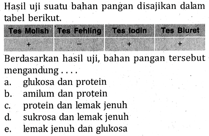 Hașil uji suatu bahan pangan disajikan dalam tabel berikut.Tes Mollah Tes Fehling Tes lodin Tes Biuret + - + + Berdasarkan hasil uji, bahan pangan tersebut mengandung ...
