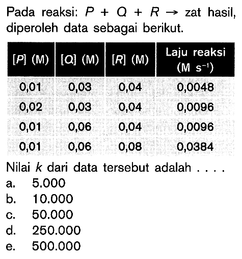 Pada reaksi: P+Q+R -> zat hasil, diperoleh data sebagai berikut. [P](M) [Q](M) [R](M) Laju reaksi (M s^(-1)) 0,01 0,03 0,04 0,0048 0,02 0,03 0,04 0,0096 0,01 0,06 0,04 0,0096 0,01 0,06 0,08 0,0384 Nilai k dari data tersebut adalah .... 