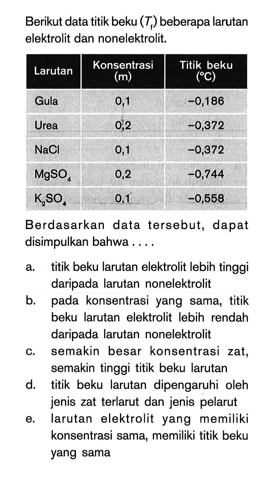 Berikut data titik beku (Tf) beberapa larutan elektrolit dan non elektrolit Larutan Konsentrasi (m) Titik beku (C) Gula 0,1 -0,186 Urea 0,2 0,372 NaCl 0,1 0,372 MgSO4 0,2 0,744 K2SO4 0,1 -0,558 Berdasarkan data tersebut, dapat disimpulkan bahwa ...