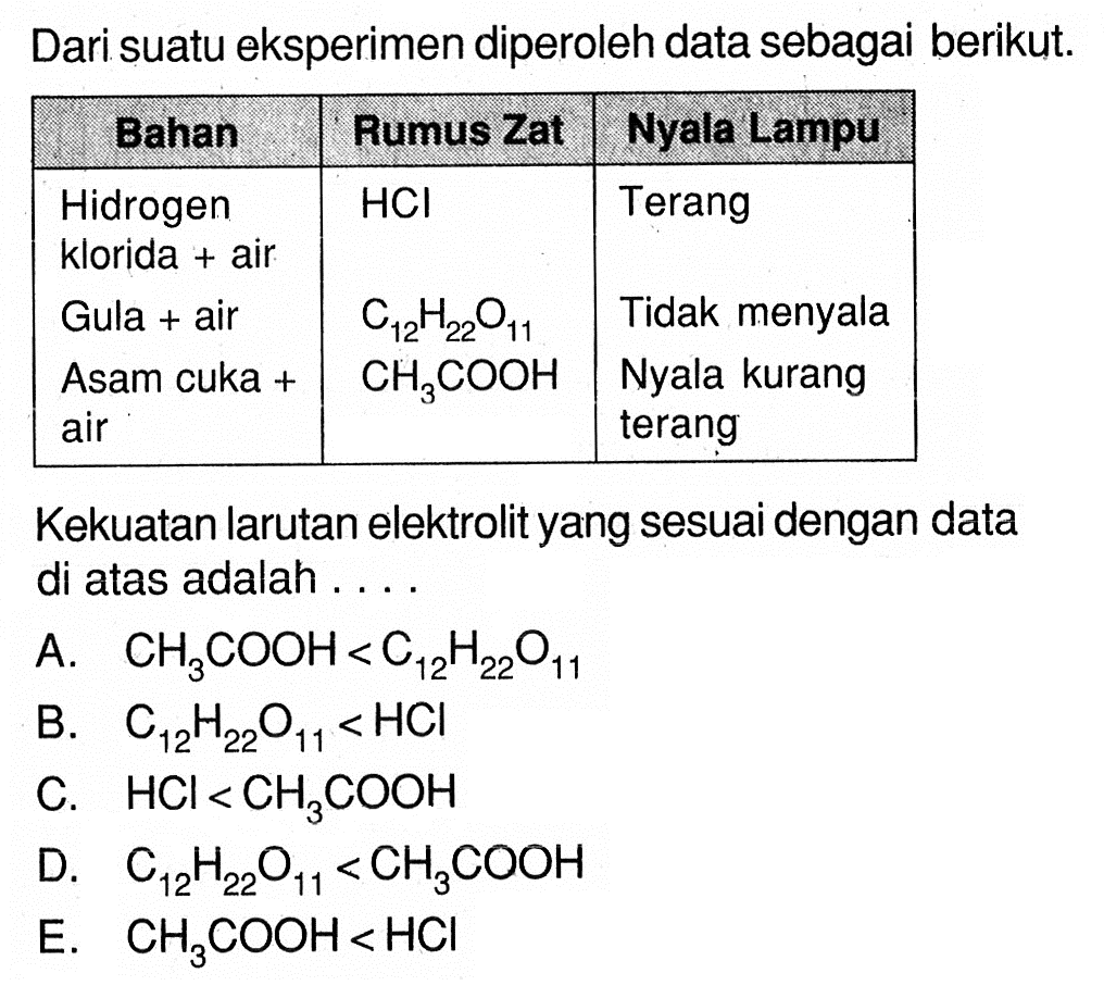 Dari suatu eksperimen diperoleh data sebagai berikut.
Bahan   Rumus Zat  Nyala Lampu 
 Hidrogen klorida + air   HCl   Terang 
Gula + air   C12H22O11   Tidak menyala 
Asam cuka  +  air   CH3COOH   Nyala kurang terang 
Kekuatan larutan elektrolit yang sesuai dengan data di atas adalah ....
A.  CH3COOH<C12H22O11 
B.  C12H22O11<HCl 
C.  HCl<CH3COOH 
D.  C12H22O11<CH3COOH 
E.  CH3COOH<HCl 