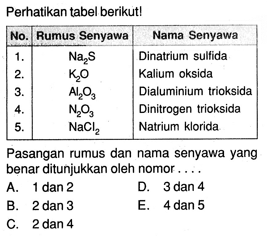Perhatikan tabel berikut!No.  Rumus Senyawa  Nama Senyawa   1 .    Na2 S   Dinatrium sulfida  2 .    K2 O   Kalium oksida  3 .    Al2 O3   Dialuminium trioksida  4 .    N2 O3   Dinitrogen trioksida  5 .    NaCl2   Natrium klorida. Pasangan rumus dan nama senyawa yang benar ditunjukkan oleh nomor....A. 1 dan 2 B. 2 dan 3 C. 2 dan 4 D. 3 dan 4 E. 4 dan 5 