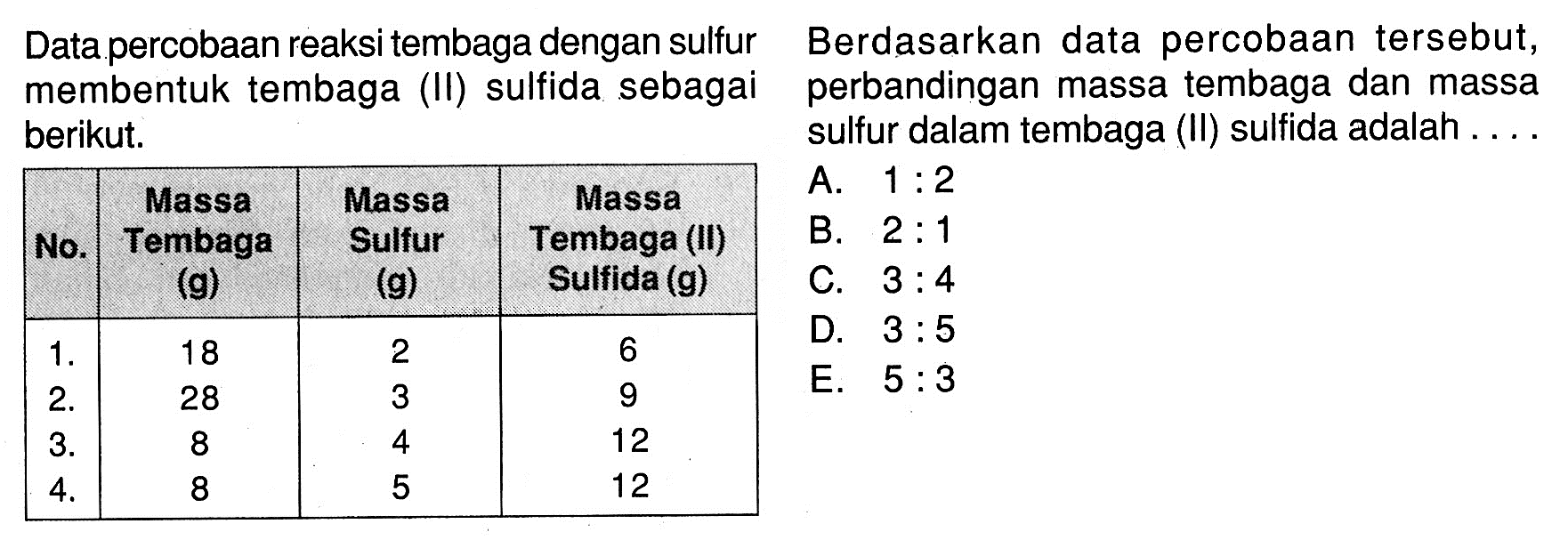 Data percobaan reaksi tembaga dengan sulfur membentuk tembaga (II) sulfida sebagai berikut.No. Massa Tembaga (g) Massa Sulfur (g) Massa Tembaga (II) Sulfida (g)1. 18 2 62. 28 3 93. 8 4 124. 8 5 12 Berdasarkan data percobaan tersebut, perbandingan massa tembaga dan massa sulfur dalam tembaga (II) sulfida adalah ....