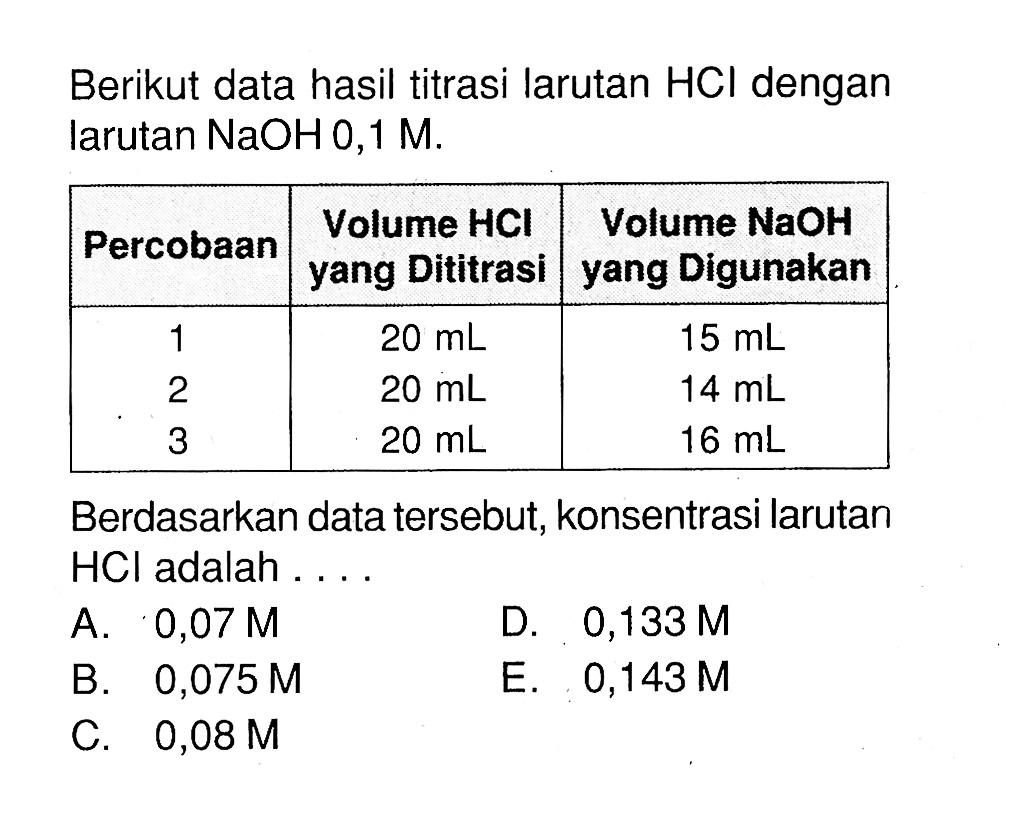 Berikut data hasil titrasi larutan  HCl  dengan larutan  NaOH 0,1 M . Percobaan  Volume HCI yang Dititrasi  Volume NaOH yang Digunakan  1   20 mL    15 mL  2   20 mL    14 mL  3   20 mL    16 mL  Berdasarkan data tersebut, konsentrasi larutan  HCl  adalah . . . . 