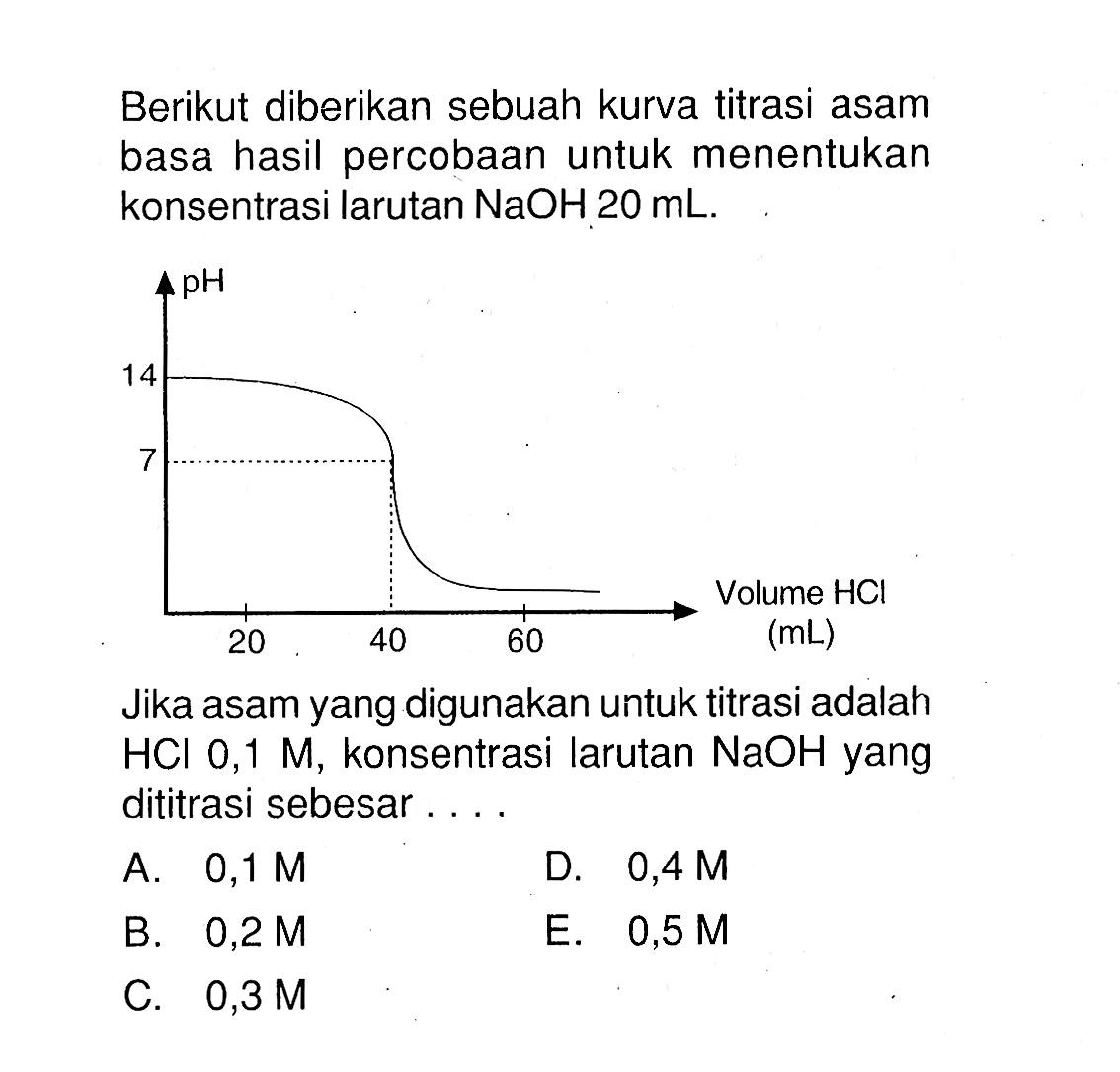 Berikut diberikan sebuah kurva titrasi asam basa hasil percobaan untuk menentukan konsentrasi larutan NaOH 20 mL .Jika asam yang digunakan untuk titrasi adalah HCl 0,1 M, konsentrasi larutan NaOH yang dititrasi sebesar....