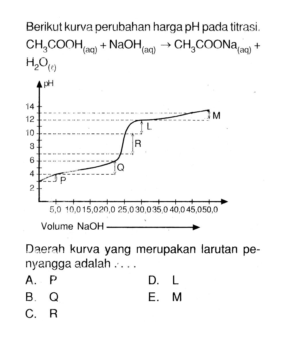 Berikut kurva perubahan harga pH pada titrasi.


CH3COOH (aq)+NaOH (aq)->CH3COONa (aq)+H2O (l)


Daerah kurva yang merupakan larutan penyangga adalah....
