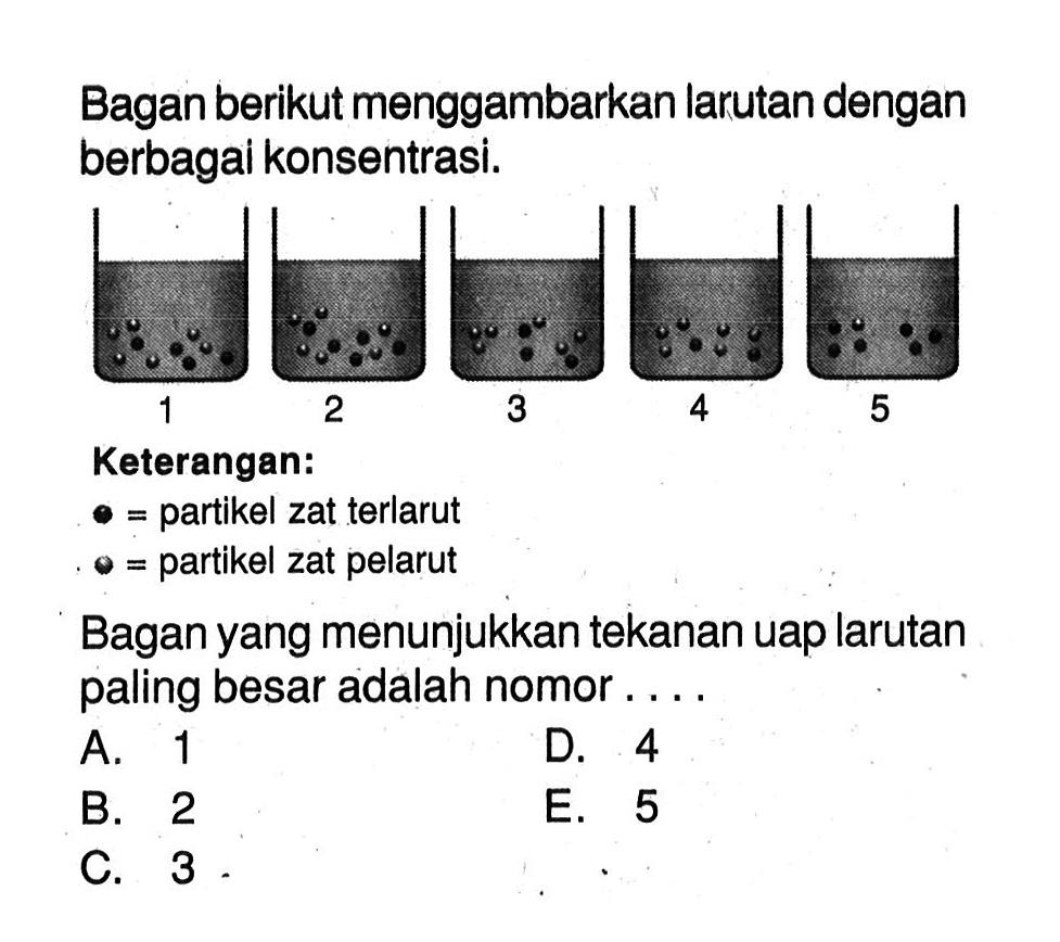 Bagan berikut menggambarkan larutan dengan berbagai konsentrasi.Bagan yang menunjukkan tekanan uap larutan paling besar adalah nomor....A. 1B. 2C. 3 D. 4E. 5 