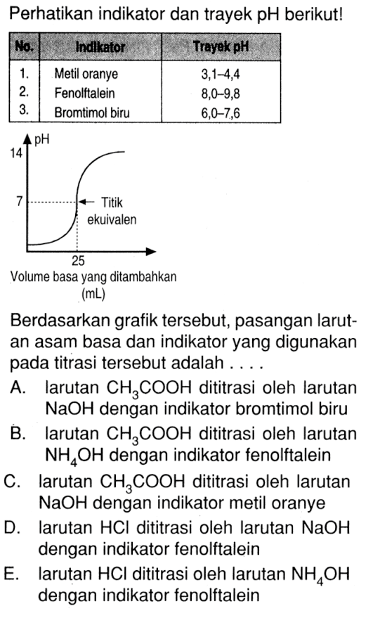 perhatikan indikator dan trayek  pH  berikut!No.  Indikator  Trayek  pH  1.  Metil oranye   3,1-4,4  2.  Fenolftalein   8,0-9,8  3.  Bromtimol biru   6,0-7,6  Volume basa yang ditambahkan (mL) Berdasarkan grafik tersebut, pasangan larutan asam basa dan indikator yang digunakan pada titrasi tersebut adalah ....A. Iarutan  CH3 COOH  dititrasi oleh larutan  NaOH  dengan indikator bromtimol biruB. Iarutan  CH3 COOH  dititrasi oleh larutan  NH4 OH  dengan indikator fenolftaleinC. Iarutan  CH3 COOH  dititrasi oleh larutan  NaOH  dengan indikator metil oranyeD. Iarutan  HCl  dititrasi oleh larutan  NaOH  dengan indikator fenolftaleinE. Iarutan  HCl  dititrasi oleh larutan  NH4 OH  dengan indikator fenolftalein