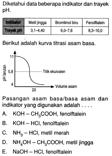 Diketahui data beberapa indikator dan trayek  pH . Indikator  Metilingga  Bromtimol biru  Fenolftalein  Trayek pH   3,1-4,40    6,0-7,6    8,3-10,0  Berikut adalah kurva titrasi asam basa.11 5,8 4 pH Larutan Titik ekuivalen 20 Volume asamPasangan asam basa/basa asam dan indikator yang digunakan adalah ....A.  KOH-CH3COOH , fenolftaleinB.  KOH-HCl , fenolftaleinC.  NH3-HCl , metil merahD.  NH4 OH-CH3COOH , metil jinggaE.  NaOH-HCl , fenolftalein