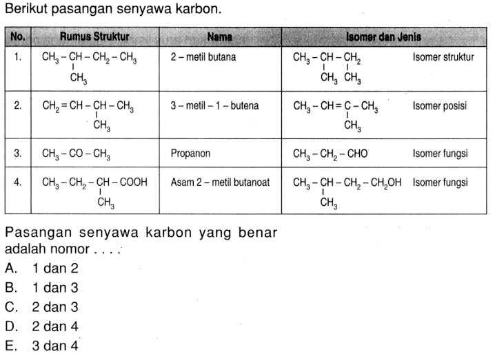 Berikut pasangan senyawa karbon. No. Rumus Struktur Nama Isomer dan Jenis 1. CH3-CH-CH2-CH3 CH3 2-metil butana CH3-CH-CH2 CH3 CH3 Isomer struktur 2. CH3=CH-CH-CH3 CH3 3-metil-1-butena CH3-CH=C-CH3 CH3 Isomer posisi 3. CH3-CO-CH3 Propanon CH3-CH2-CHO Isomer fungsi CH3-CH2-CH-COOH CH3 Asam 2 - metil butanoat CH3-CH-CH2-CH2OH CH3 Isomer fungsi Pasangan senyawa karbon yang benar adalah nomor ....