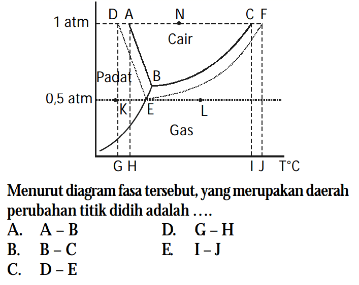 D A N C F 1 atm Cair Padat B 0,5 atm K E L Gas G H I J T C Menurut diagram fasa tersebut, yang merupakan daerah perubahan titik didih adalah ....