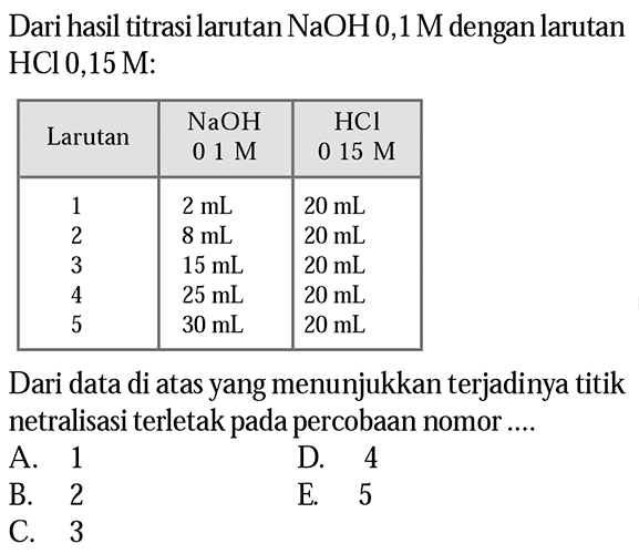 Dari hasil titrasi larutan NaOH 0,1 M dengan larutan HCl 0,15 M: Larutan NaOH HCl 0,1 M 0,15 M 1 2 mL 20 mL 2 8 mL 20 mL 3 15 mL 20 mL 4 25 mL 20 mL 5 30 mL 20 mL Dari data di atas yang menunjukkan terjadinya titik netralisasi terletak pada percobaan nomor ....
