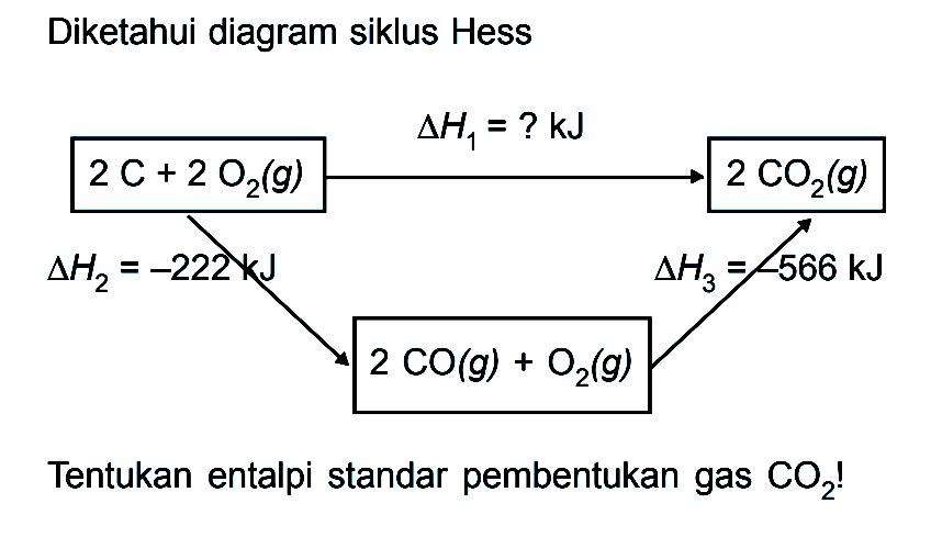 Diketahui diagram siklus Hess delta H1 = ? kJ 2C + 2O2 (g) -> 2 CO2 (g) delta H2 = -222 kJ delta H3 = -566 kJ 2CO (g) + O2 (g) Tentukan entalpi standar pembentukan gas CO2 !