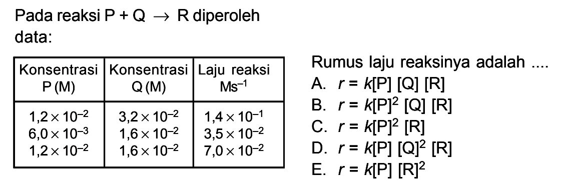 Pada reaksi P + Q -> R diperoleh data: Konsentrasi P (M) Konsentrasi Q (M) Laju reaksi Ms^(-1) 1,2 x 10^(-2) 3,2 x 10^(-2) 1,4 x 10^(-1) 6,0 x 10^(-3) 1,6 x 10^(-2) 3,5 x 10^(-2) 1,2 x 10^(-2) 1,6 x 10^(-2) 7,0 x 10^(-2) Rumus laju reaksinya adalah ....