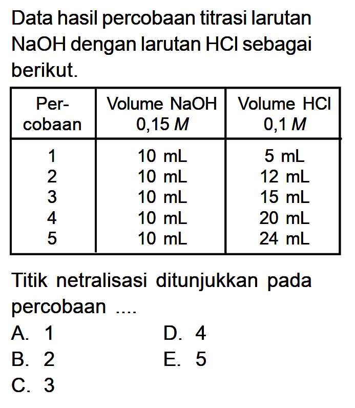 Data hasil percobaan titrasi larutan NaOH dengan larutan  HCl  sebagai berikut.Percobaan Volume  NaOH 0,15 M  Volume HCl 0,1 M  1  10 mL  5 mL  2  10 mL  12 mL  3  10 mL  15 mL  4  10 mL   20 mL  5  10 mL   24 mL  Titik netralisasi ditunjukkan pada percobaan ....