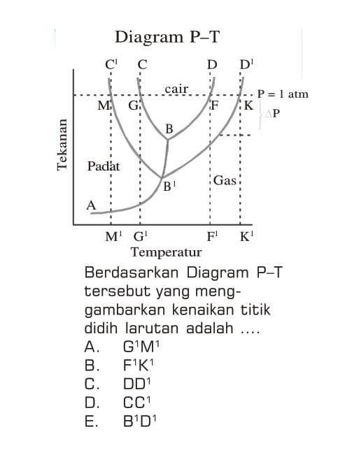 Diagram P-T Berdasarkan diagram P-T tersebut yang menggambarkan kenaikan titik didih larutan adalah ....