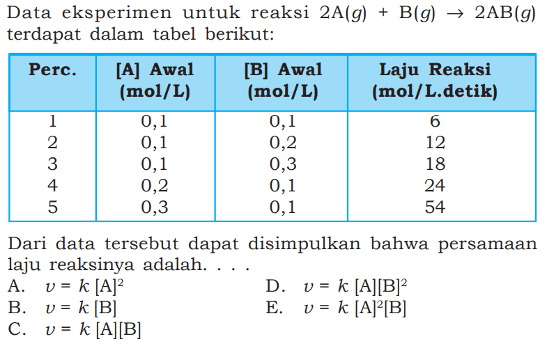 Data eksperimen untuk reaksi 2A(g) + B(g) -> 2AB(g) terdapat dalam tabel berikut: Perc. [A] Awal (mol/L) [B] Awal (mol/L) Laju Reaksi (mol/L.detik) 1 0,1 0,1 6 2 0,1 0,2 12 3 0,1 0,3 18 4 0,2 0,1 24 5 0,3 0,1 54 Dari data tersebut dapat disimpulkan bahwa persamaan laju reaksinya adalah.... 