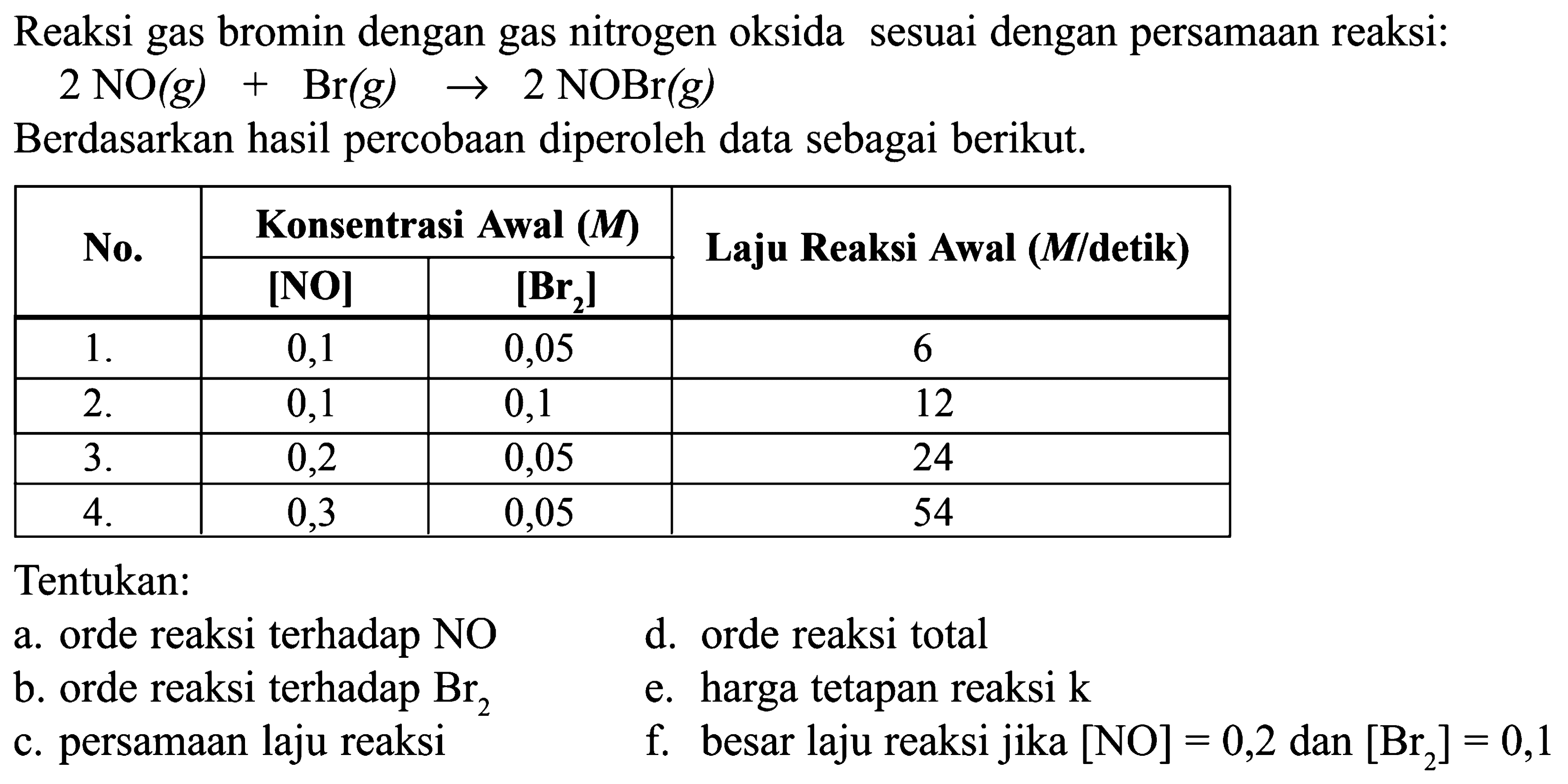 Reaksi gas bromin dengan gas nitrogen oksida sesuai dengan persamaan reaksi:2NO(g)+Br(g)->2NOBr(g)Berdasarkan hasil percobaan diperoleh data sebagai berikut.No. Konsentrasi Awal (M) Laju Reaksi Awal (M/detik)    2 - 3 [NO] [Br2]     1 .   0,1  0,05  6   2 .   0,1  0,1  12   3 .   0,2  0,05  24   4 .   0,3  0,05  54 Tentukan:a. orde reaksi terhadap NOd. orde reaksi totalb. orde reaksi terhadap Br2 e. harga tetapan reaksi k c. persamaan laju reaksif. besar laju reaksi jika  [NO]=0,2  dan  [Br2]=0,1 