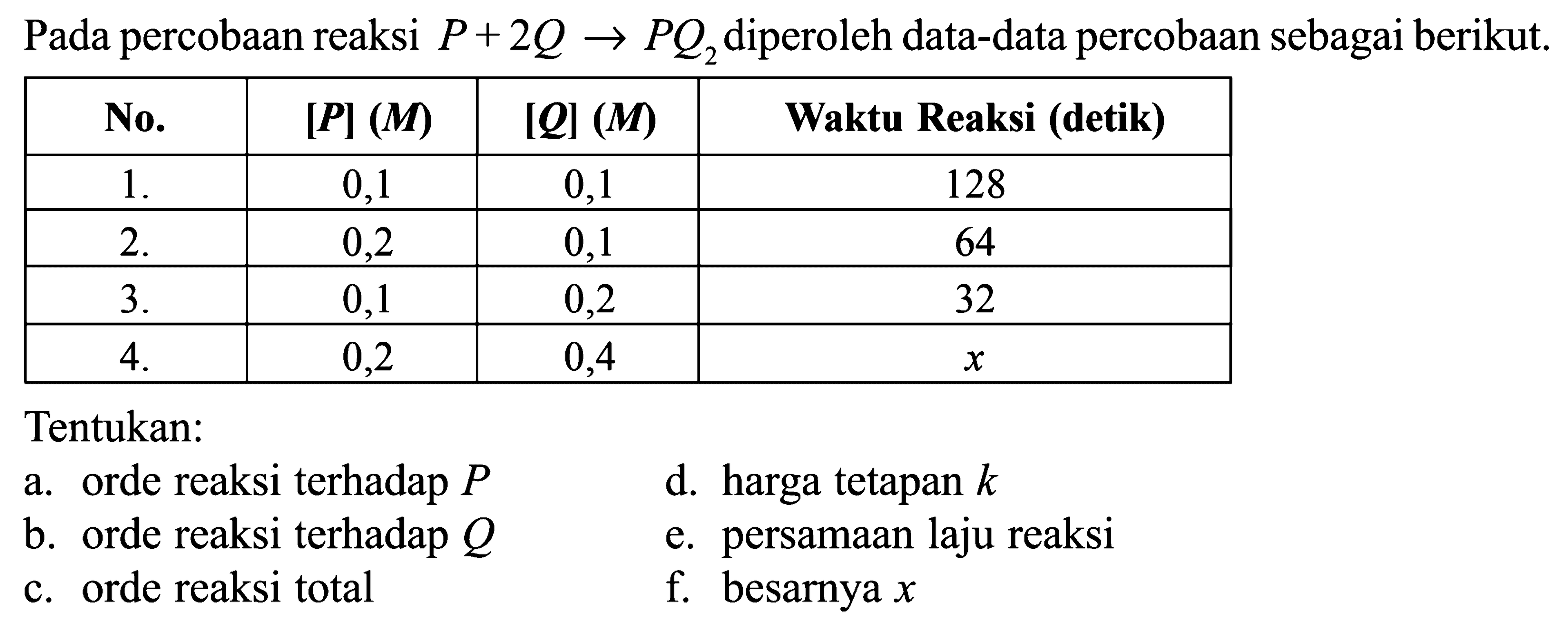 Pada percobaan reaksi P + 2Q -> PQ2 diperoleh data-data percobaan sebagai berikut. No. [P] (M) [Q] (M) Waktu Reaksi (detik) 1. 0,1 0,1 128 2. 0,2 0,1 64 3. 0,1 0,2 32 4. 0,2 0,4 x Tentukan: a. orde reaksi terhadap P b. orde reaksi terhadap Q c. orde reaksi total d. harga tetapan k e. persamaan laju reaksi f. besarnya x 