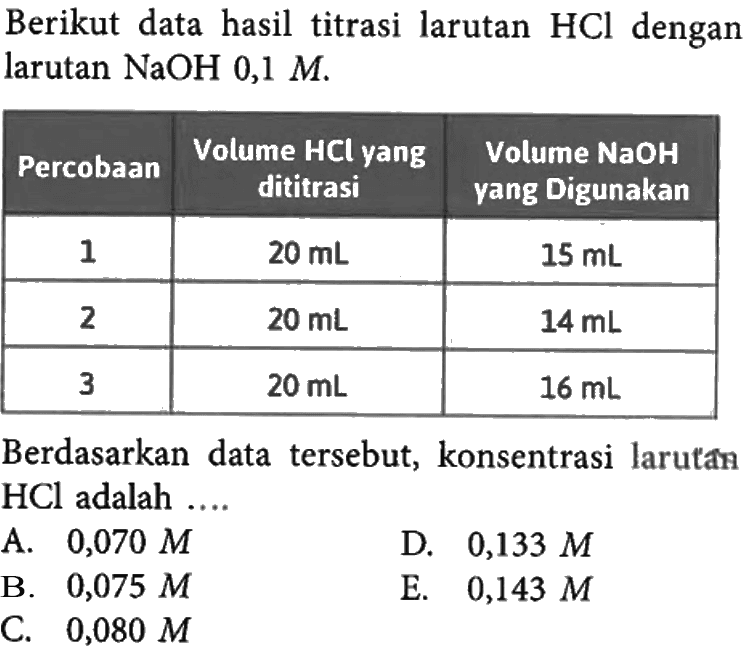 Berikut data hasil titrasi larutan HCl dengan larutan NaOH 0,1 M.Percobaan Volume HCl yang dititrasi Volume NaOH yang Digunakan 1 20 mL 15 mL  2 20 mL 14 mL  3 20 mL 16 mL  Berdasarkan data tersebut, konsentrasi larutân HCl adalah....