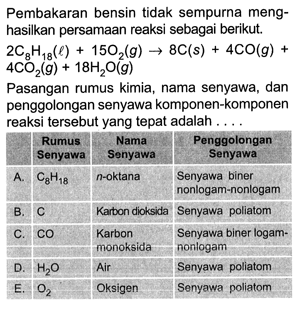 Pembakaran bensin tidak sempurna menghasilkan persamaan reaksi sebagai berikut.
2C8H18 (l) + 15O2 (g) -> 8C (s) + 4CO (g) + 4CO2 (g) + 18H2O (g)

Pasangan rumus kimia, nama senyawa, dan penggolongan senyawa komponen-komponen reaksi tersebut yang tepat adalah ....

Rumus Senyawa Nama Senyawa Penggolongan Senyawa
A. C8H18 n-oktana Senyawa biner nonlogam-nonlogam
B. C  Karbon dioksida Senyawa poliatom
C. CO Karbon monoksida Senyawa biner logam-nonlogam
D. H2O Air Senyawa poliatom
E. O2 Oksigen Senyawa poliatom