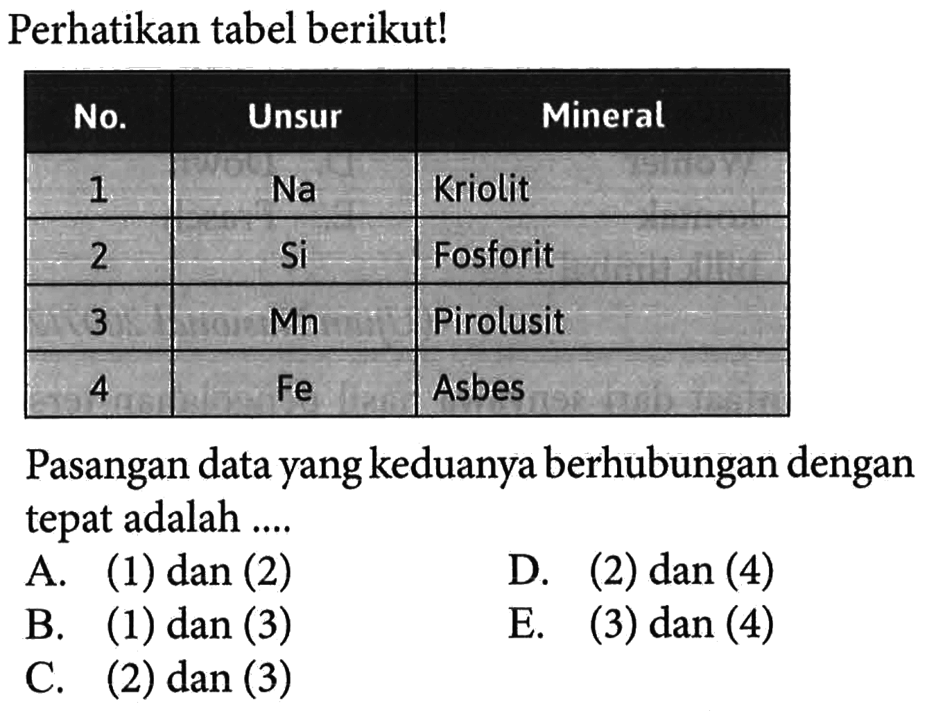 Perhatikan tabel berikut! 
No. Unsur Mineral 
1 Na Kriolit 
2 Si Fosforit 
3 Mn Pirolusit 
4 Fe Asbes 
Pasangan data yang keduanya berhubungan dengan tepat adalah 
A. (1) dan (2) D. (2) dan (4) B. (1) dan (3) E. (3) dan (4) C. (2) dan (3)
