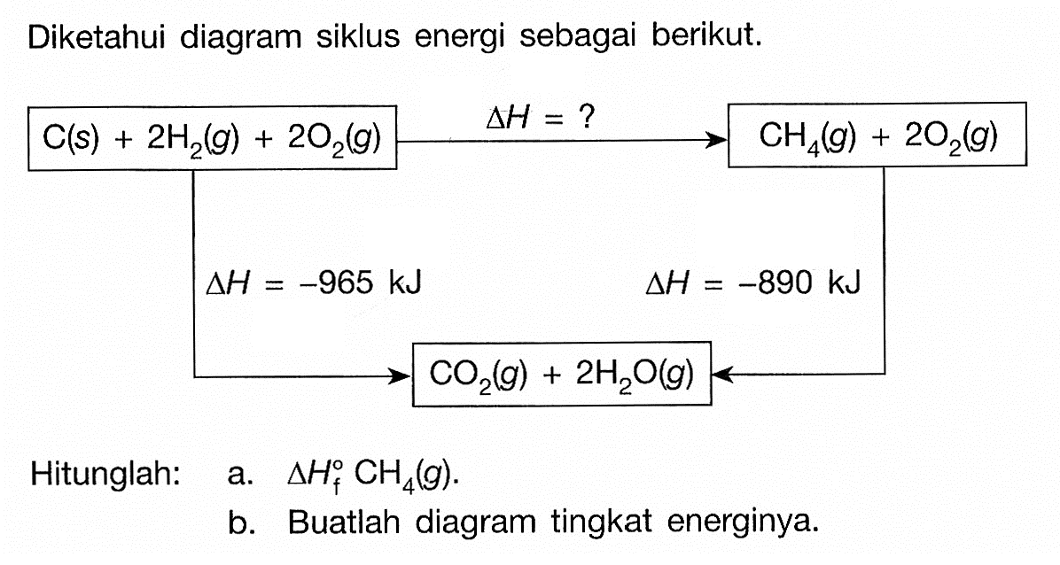 Diketahui diagram siklus energi sebagai berikut. C(s) + 2H2(g) + 2O2(g) delta H-? CH4(g) + 2O2(g) delta H=-965 kJ delta H=-890 kJ CO2(g) + 2H2O(g) Hitunglah:a. delta Hf CH4(g) .b. Buatlah diagram tingkat energinya.