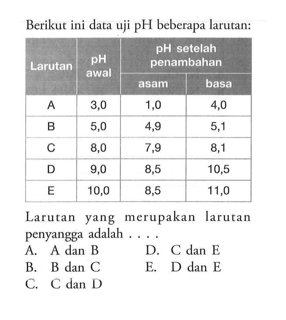 Berikutini data uji pH beberapa larutan: pH setelah   Larutan pH  penambahan    3 - 4  asam basa  A 3,0 1,0 4,0  B 5,0 4,9 5,1  C 8,0 7,9 8,1  D 9,0 8,5 10,5  E 10,0 8,5 11,0 Larutanyang merupakan larutan penyangga adalah .... .