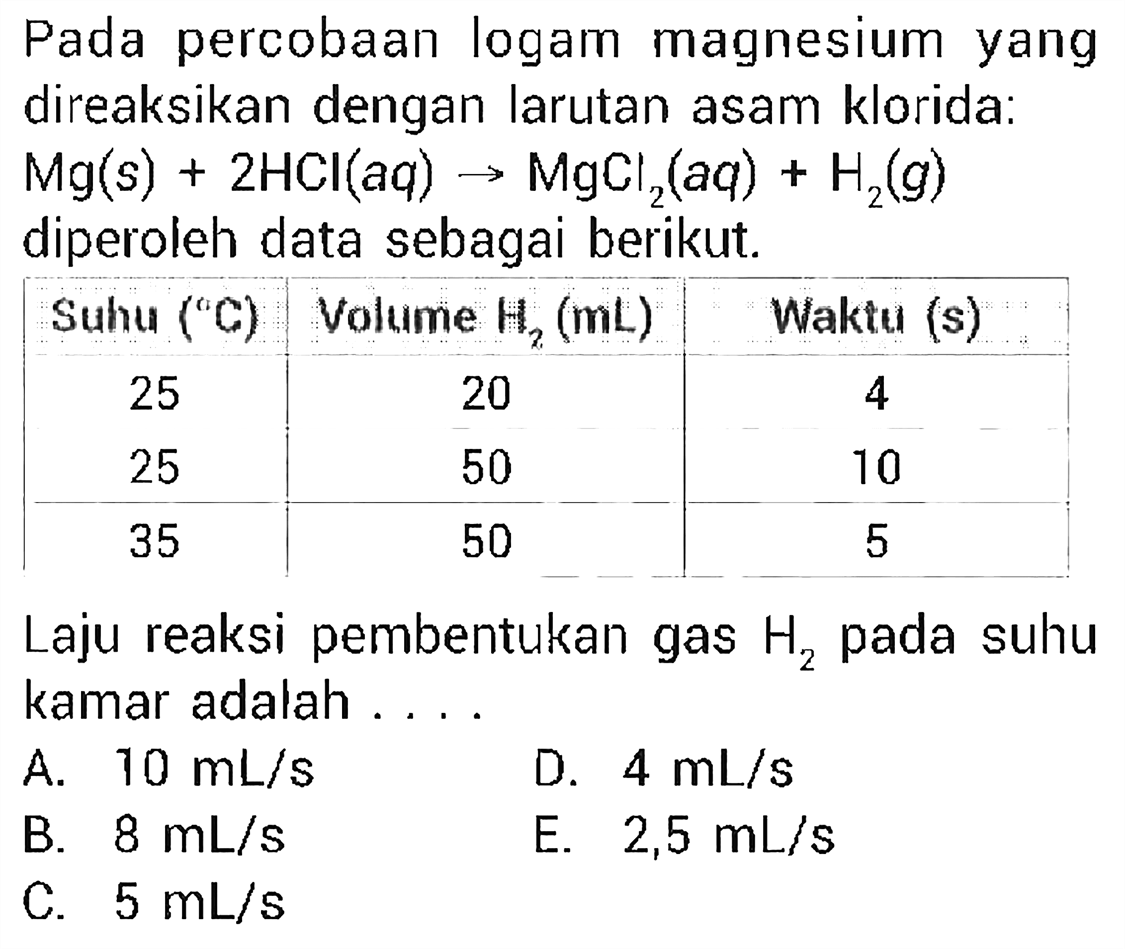 Pada percobaan logam magnesium yang direaksikan dengan larutan asam klorida: Mg(s) + 2HCl(aq) <=> MgCl2(aq) + H2(g)  diperoleh data sebagai berikut. Suhu (C) Volume H2 (mL) Waktu (s) 25 20 4 25 50 10 35 50 5 Laju reaksi pembentukan gas H2 pada suhu kamar adalah ....  