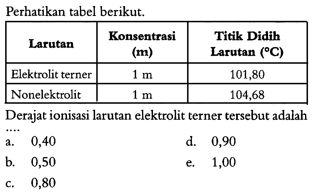 Perhatikan tabel berikut. Larutan Konsentrasi (m) Titik Didih Larutan (C) Elektrolit terner 1 m 101,80 Nonelektrolit 1 m 104,68 Derajat ionisasi larutan elektrolit terner tersebut adalah
