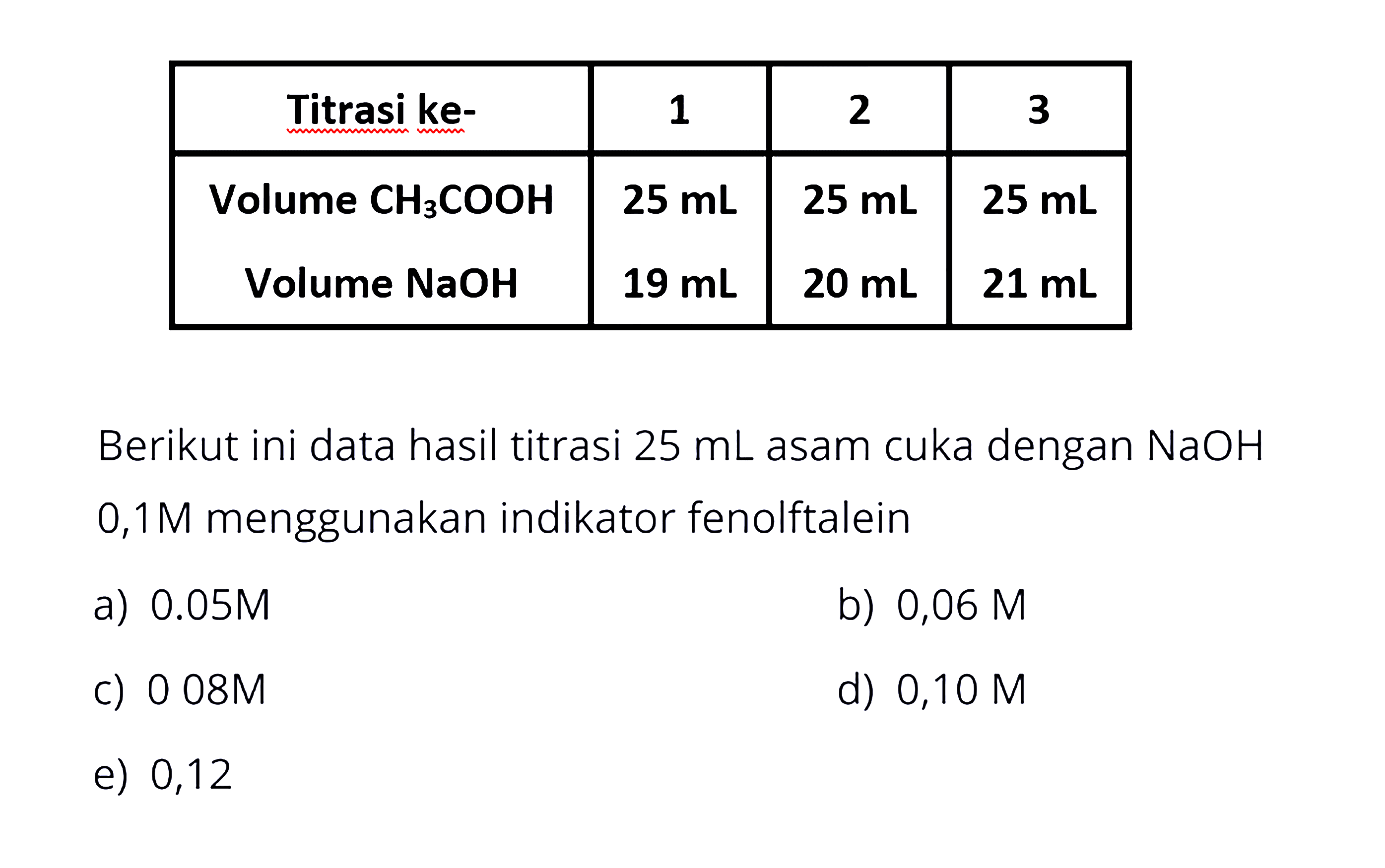 Titrasi ke- 1 2 3 Volume CH3COOH Volume NaOH 25 mL 25 mL 25 mL 19 mL 20 mL 21 mL Berikut ini data hasil titrasi 25 mL asam cuka dengan NaOH 0,1 M menggunakan indikator fenolftalein