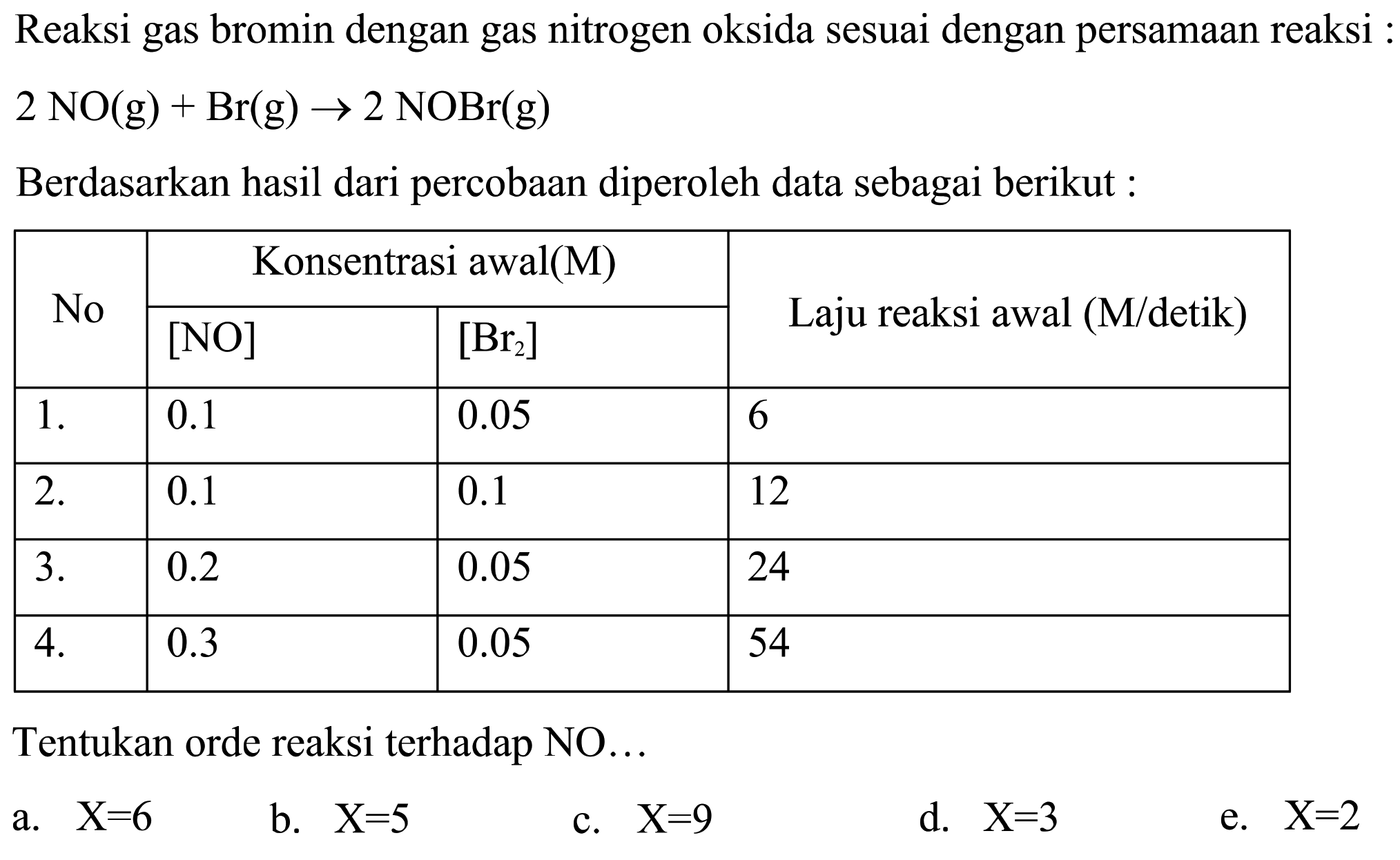 Reaksi gas bromin dengan gas nitrogen oksida sesuai dengan persamaan reaksi : 2NO(g)+Br(g) -> 2NOBr(g)Berdasarkan hasil dari percobaan diperoleh data sebagai berikut:No Konsentrasi awal(M) Laju reaksi awal (M/detik)  [NO] [Br2]1. 0.1 0.05 6 2. 0.1 0.1 12 3. 0.2 0.05 24 4. 0.3 0.05 54  Tentukan orde reaksi terhadap NO ...
