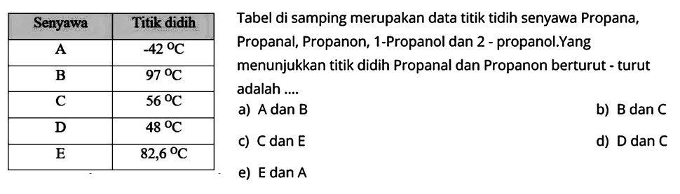 
 Senyawa  Titik didih 
  A    -42 C  
  B    97 C  
  C    56 C  
  D    48 C  
  E    82,6 C  

Tabel di samping merupakan data titik didih senyawa Propana, Propanal, Propanon, 1-Propanol dan 2-Propanol. Yag menunjukkan titik didih Propanal dan Propanon berturut-turut adalah ...