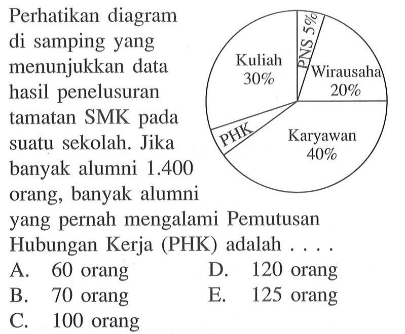 Perhatikan diagram di samping yang menunjukkan data hasil penelusuran tamatan SMK pada suatu sekolah. Jika banyak alumni 1.400 orang, banyak alumni yang pernah mengalami Pemutusan Hubungan Kerja (PHK) adalah . . . . Kuliah 30% PNS 5% Wirausaha 20% PHK Karyawan 40%