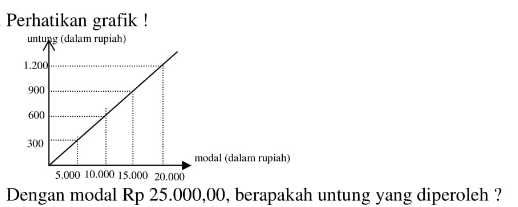 Perhatikan grafik ! Dengan modal Rp 25.000,00, berapakah untung yang diperoleh ?
