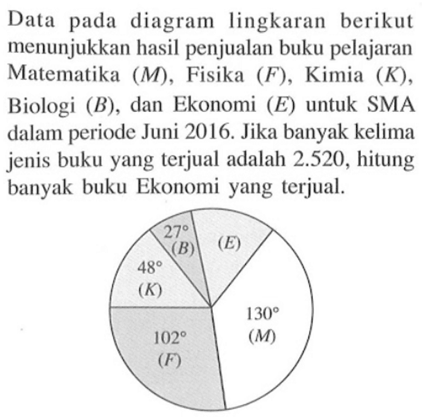 Data pada diagram lingkaran berikut menunjukkan hasil penjualan buku pelajaran Matematika (M), Fisika (F), Kimia (K), Biologi (B), dan Ekonomi (E) untuk SMA dalam periode Juni 2016. Jika banyak kelima jenis buku yang terjual adalah 2.520, hitung banyak buku Ekonomi yang terjual. 27 (B) (E) 130 (M) 102 (F) 48 (K) 