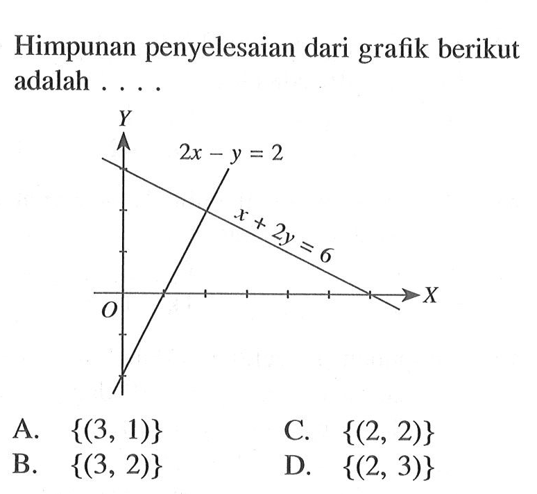 Himpunan penyelesaian dari grafik berikut adalah .... 2x - y = 2 x + 2y = 6 A.{(3, 1)} B. {(3, 2)} C. {(2,2)} D. {(2, 3)}