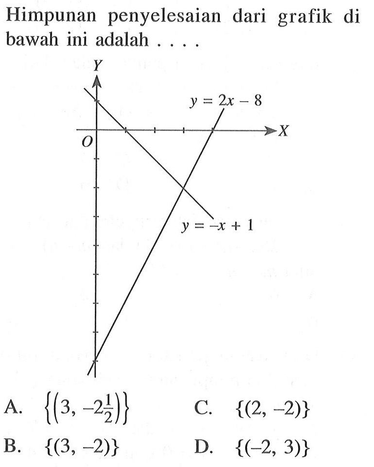 Himpunan penyelesaian dari grafik di bawah ini adalah .... A. {(3, -2 1/2)} B. {(3, -2)} C. {(2, -2)} D. {(-2, 3)}