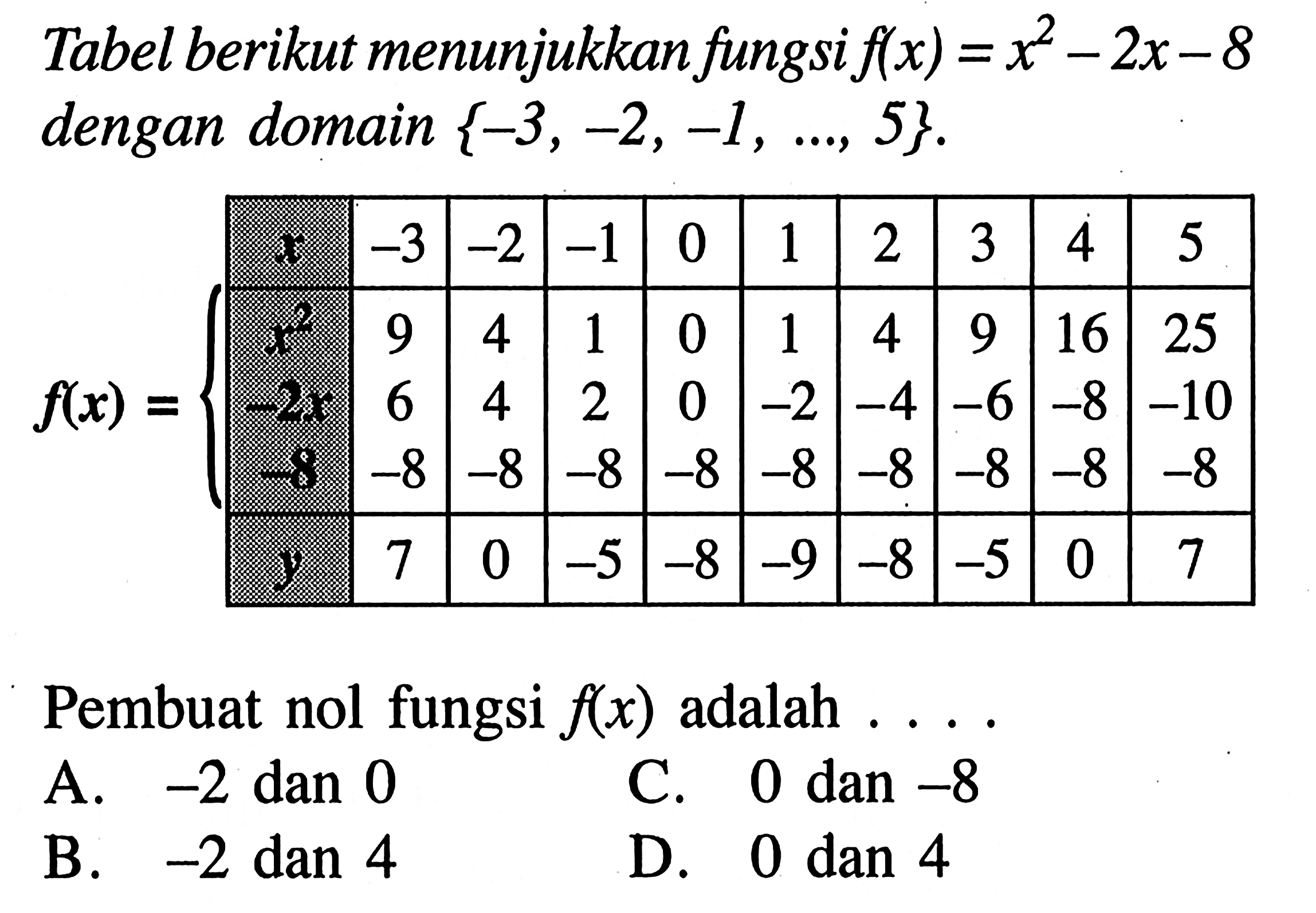 Tabel berikut menunjukan fungsi f(x) = x^2 - 2x - 8 dengan domain {-3, -2, -1, ..., 5}. x -3 -2 -1 0 1 2 3 4 5 x^2 9 4 1 0 1 4 9 16 25 -2x 6 4 2 0 -2 -4 -6 -8 -10 -8 -8 -8 -8 -8 -8 -8 -8 -8 -8 y 7 0 -5 -8 -9 -8 -5 0 7 Pembuat nol fungsi f(x) adalah .... A. -2 dan 0 B. -2 dan 4 C. 0 dan -8 D. 0 dan 4