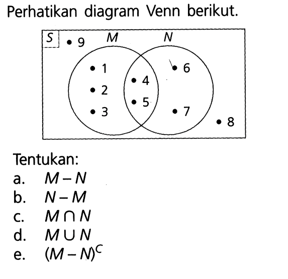 Perhatikan diagram Venn berikut. M 1 2 3 9 6 7 8 Tentukan a. M - N b. N - M c. M n N d. M U N e. (M - N)^c