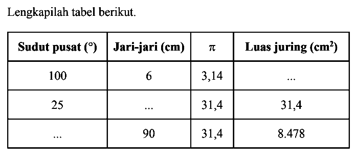 Lengkapilah tabel berikut.Sudut pusat ()  Jari-jari (cm)  pi  Luas juring (cm^2)  100  6  3,14  ....  25  ....  31,4  31,4 ....  90  31,4  8.478  