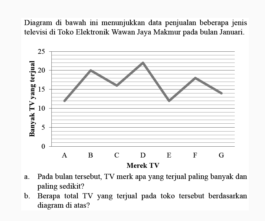Diagram di bawahini menunjukkan data penjualan beberapa jenis televisi di Toko Elektronik Wawan Jaya Makmur pada bulan Januari.a. Pada bulan tersebut, TV merk apayang terjual paling banyak dan paling sedikit?b. Berapa total TVyang terjual pada toko tersebut berdasarkan diagram di atas?