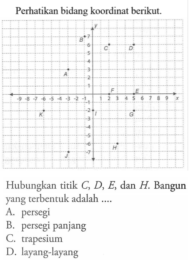 Perhatikan bidang koordinat berikut. Hubungkan titik C, D, E, dan H. Bangun yang terbentuk adalah ...