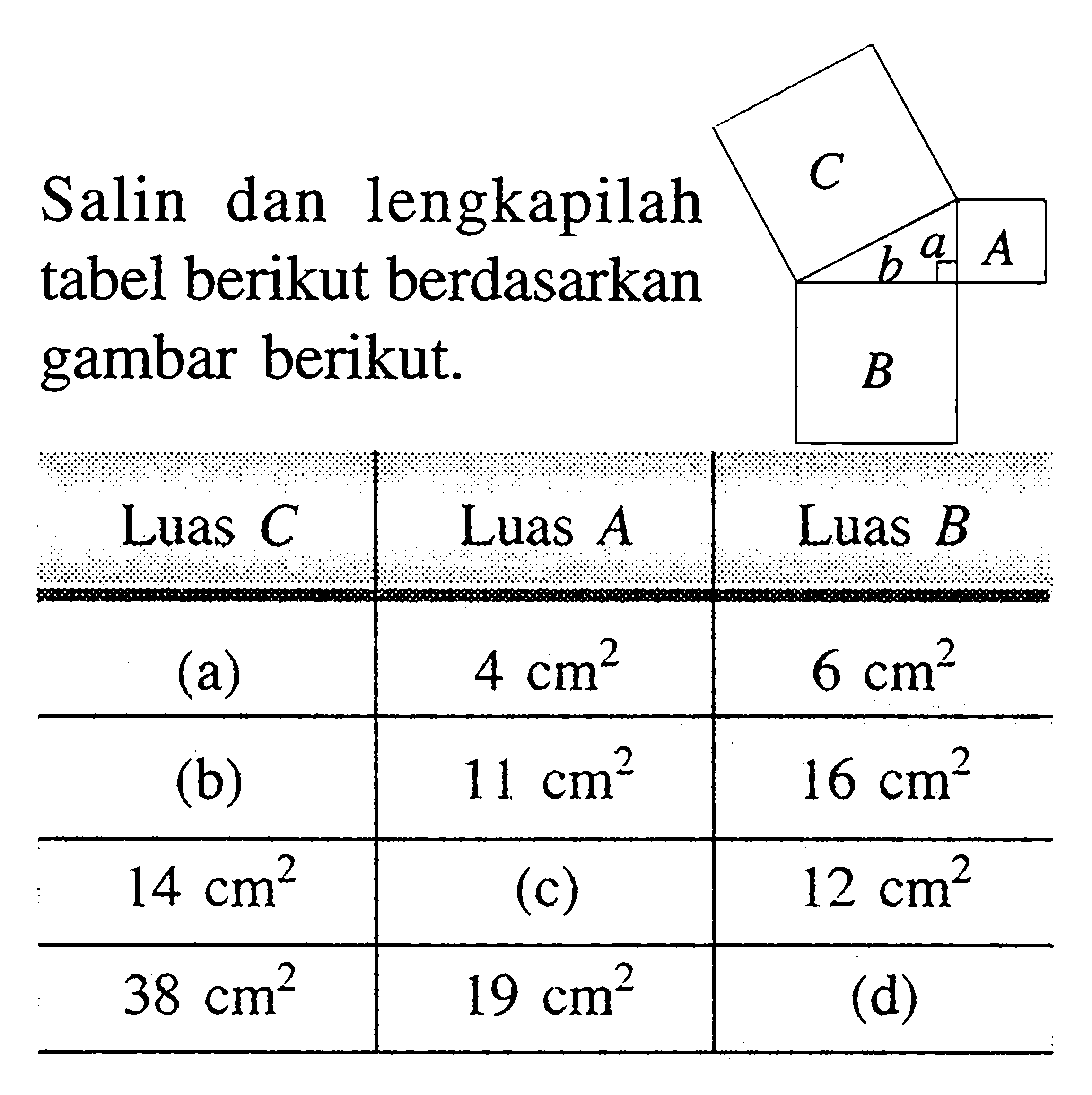 Salin dan lengkapilah tabel berikut berdasarkan gambar berikut. Luas C Luas A Luas B (a) 4 cm^2 6 cm^2 (b) 11 cm^2 16 cm^2 14 cm^2 (c) 12 cm^2 38 cm^2 19 cm^2 (d)  


