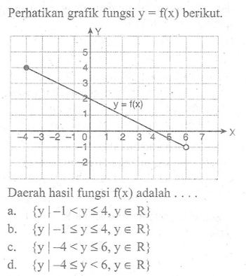 Perhatikan grafik fungsi y = f(x) berikut. Daerah hasil fungsi f(x) adalah .... a. {y | -1 < y <= 4, y e R} b. {y | -1 <= y <= 4, y e R} c. {y | -4 < y <= 6, y e R} d. {y | -1 <= y < 6, y e R}