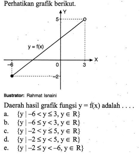Perhatikan grafik berikut.Ilustrator: Rahmat IsnainiDaerah hasil grafik fungsi y=f(x)  adalah  .... a.  {y |-6<y <= 3,y e R} b.  {y |-6 <=y<3,y e R} c.  {y |-2<y <= 5,y e R} d.  {y |-2 <=y<5,y e R} e.  {y |-2 <=y<-6,y e R} 